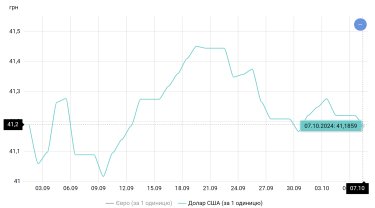 Фото 2 — Гривня опирається долару. Що відбуватиметься із валютним курсом до кінця жовтня?