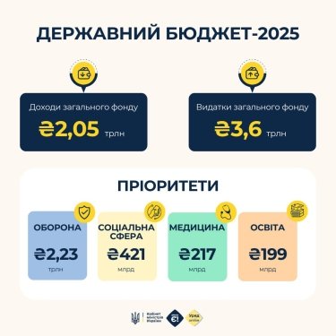 Фото 2 — Зеленський підписав закон про держбюджет на 2025 рік