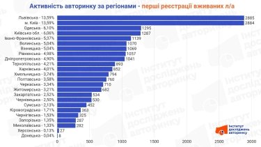 Фото 3 — Де в Україні купують більше легкових авто: активність авторинку за червень 2026