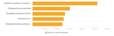 Фото 12 — Средняя зарплата в Украине в мае 2026: актуальный уровень доходов
