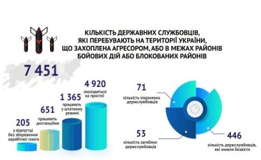 Фото 2 — С начала российского вторжения в Украине уволили 8,5 тыс. госслужащих