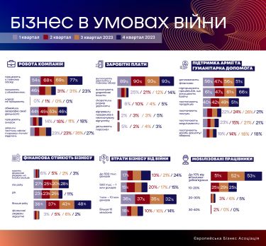 Фото 2 — Кількість бізнесів, що мають обмеження у роботі, за рік скоротилася з 53% до 23% - опитування ЄБА
