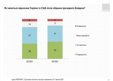 Фото 4 — Половина украинцев видит позитив в звонке Байдена Зеленскому — опрос