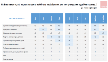 Фото 3 — 52% украинцев считают необходимым восстанавливать деоккупированные территории лишь после окончания войны - опрос