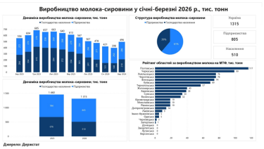 виробництво молока, січень-берень 2026, інфографіка