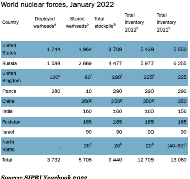 Фото 2 — Риск применения ядерного оружия является самым большим за последние десятилетия - исследование