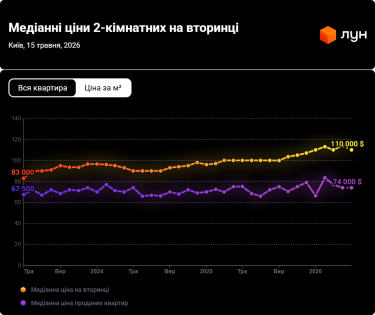 Фото 7 — Ціни на вторинці в Києві в травні 2026 (інфографіка)