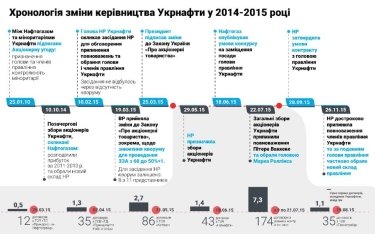 Фото 2 — "Укрнафта" вышла в прибыль после двух лет убытков