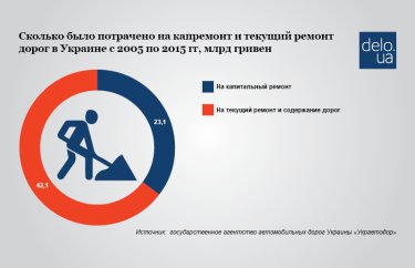 Фото 3 — В 2017 году дорогам дадут много денег: на что их потратят