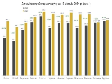 Фото 3 — Виробництво сталі в Україні зросло на понад 20% у 2024 році