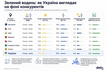 Фото 2 — Украина запускает водородный проект на €2 млрд: инвестор будет покупать топливо для ЕС