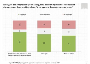 Фото 6 — 57% украинцев поддерживают инициативу Зеленского разогнать КСУ — опрос