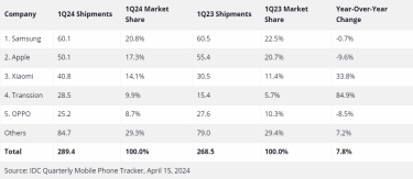 Фото 2 — Samsung повернув собі лідерство з продажу смартфонів