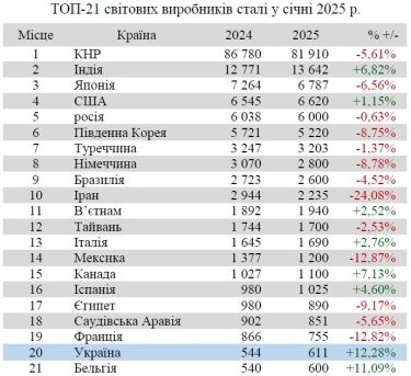 Фото 2 — Україна збільшила виробництво чавуну та сталі в січні: які місця у світовому рейтингу