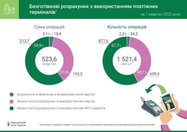 Фото 3 — В Україні зросла кількість розрахунків банківськими картками: яка середня сума однієї операції