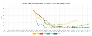 Фото 2 — В Україні почали знижуватися ціни на картоплю: скільки коштує овоч