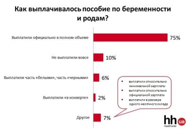 Фото 3 — Сколько компаний не готовы оплачивать декретный отпуск