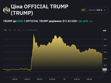 Фото 2 — Мем-монета президента США Дональда Трампа резко выросла в цене: сколько стоит $TRUMP