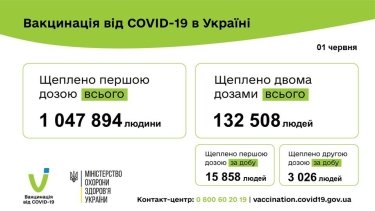 Фото 3 — Коронавирус: в Украине за сутки около 2200 новых заражений, 158 человек умерли