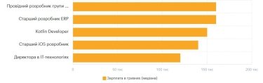 Фото 12 — Середня зарплата в Києві у червні 2026: актуальний рівень доходів