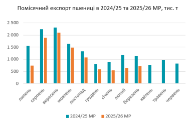 Фото 2 — Експорт пшениці з України впав на 25%: чому зерно залишається на складах