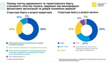 Фото 3 — Держборг України за рік зріс майже на третину і перевищив 9 трлн грн