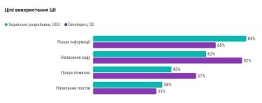 Фото 3 — Українські розробники активніше впроваджують ШІ, ніж їхні колеги за кордоном - опитування
