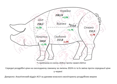 Фото 2 — Дорожает ошейок, дешевеют грудинка и бедро: какие цены на свинину