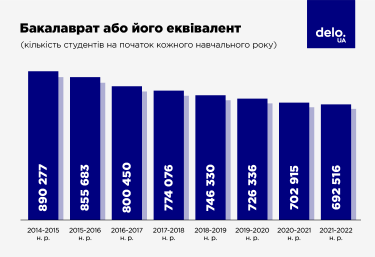 Фото 3 — Як війна вплинула на ринок освіти і чому молодь йде на непотрібні спеціальності