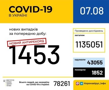 Фото 2 — Антирекорд обновлен: в Украине за сутки подтвердили 1453 новых случая COVID-19
