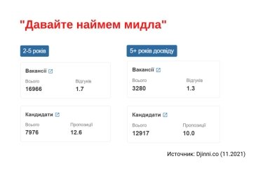 Фото 2 — IT-компании все чаще ищут Middle-специалистов, а спрос на Senior снижается