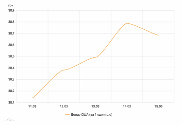 Фото 2 — Сприятливий період для гривні чи глибока девальвація: чому долар по 39 все ближче