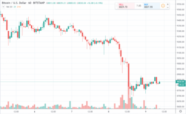 Фото 2 — На криптобиржах зафиксировали новый обвал биткоина