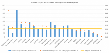 Фото 3 — Пересмотр акцизов на нефтепродукты не изменит конфигурацию потребления топлива, — эксперт