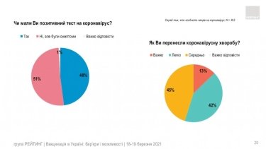 Фото 12 — Китайской вакцине доверяют почти вдвое меньше украинцев, чем индийской — опрос