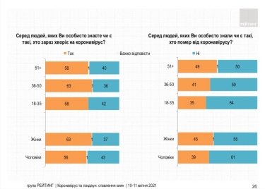 Фото 15 — 72% киевлян поддерживают локдаун — опрос