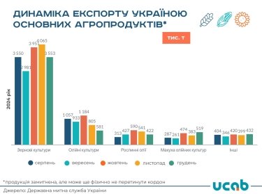 Фото 2 — Україна у грудні скоротила експорт агропродукції на 11% - УКАБ