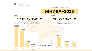 Фото 2 — Украинские аграрии собрали почти 78 млн тонн нового урожая