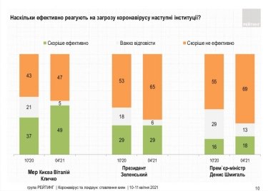 Фото 9 — 72% киевлян поддерживают локдаун — опрос