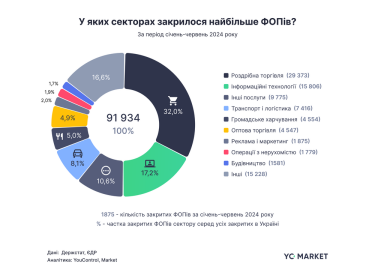 Фото 3 — Закриття ФОПів в Україні зросло на 54%, а компаній – на 15%