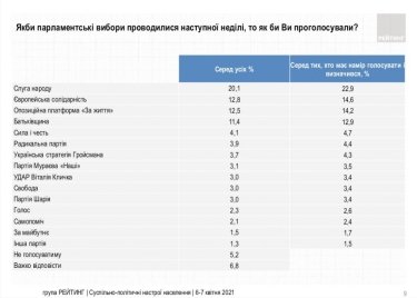 Фото 2 — Поддержка "Слуги народа" за две недели подросла еще на 2 пункта — опрос