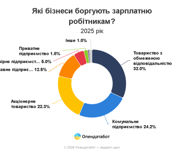 Фото 5 — Рекордное количество долгов по зарплате накопили украинские компании: кто задерживает деньги