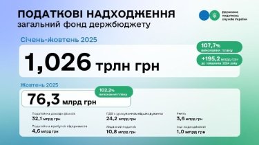 Фото 2 — За 10 месяцев в бюджет поступило более 1 трлн грн налогов и сборов