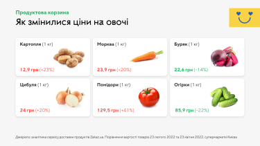 Фото 3 — Як змінилися ціни на продукти в супермаркетах Києва під час війни: дані Zakaz.ua
