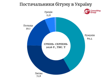 Фото 2 — Ремонт доріг завершується: імпорт бітуму в Україну впав майже наполовину