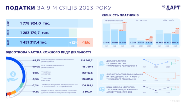 Фото 2 — У січні-вересні туристичний бізнес сплатив на 13% більше податків, ніж минулоріч