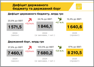 Фото 5 — Долар по 45 грн, прискорення інфляції до 9,5%: основні показники проєкту держбюджету-2025