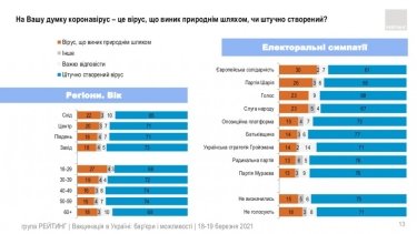 Фото 9 — Китайской вакцине доверяют почти вдвое меньше украинцев, чем индийской — опрос