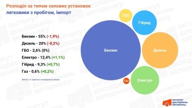 Фото 3 — Які авто обирають українці у червні 2026: бензин, дизель, газ чи електро?
