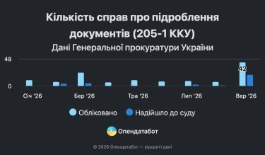 Фото 2 — Перешкоджання роботі бізнесу: кількість кримінальних справ зросла утричі